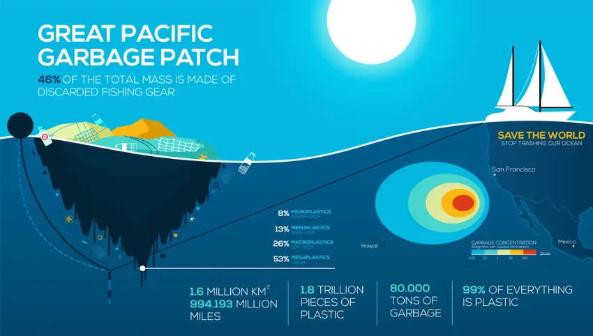 Great Pacific Garbage Patch