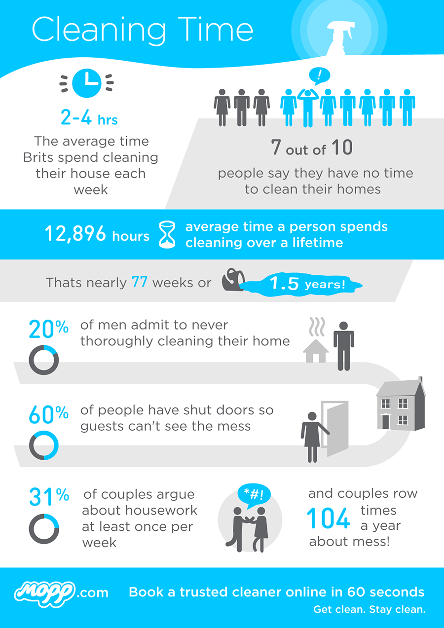 Cleaning time infographic