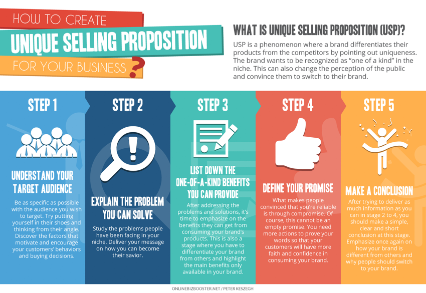 What is Unique Selling Proposition (USP)?